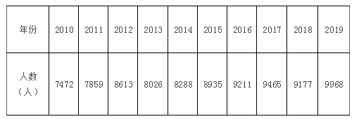 已知某客运站近10年5月1日客流量数据资料如下：采用简单平均法预测2020年5月1日的客流量为（ ）人。