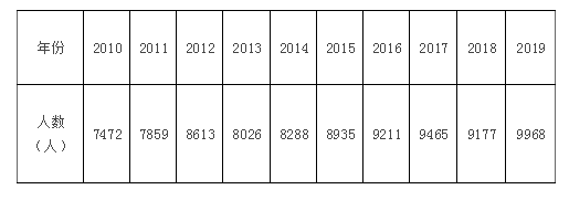 已知某客运站近10年5月1日客流量数据资料如下：下列关于使用指数平滑法进行预测的说法，正确的是（	）。