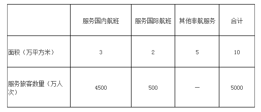 2019年，某机场候机楼发生折旧成本20亿元，其他成本10亿元。试根据服务面积和旅客数量分摊计算该候机楼服务国际航班旅客的单位成本为（     ）元/人次。某机场候机楼面积、用途和旅客数量