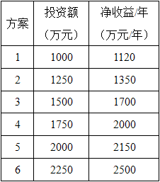 某公司拟进行项目投资建设，共有六个备选的投资方案。投资的寿命期均为1年，投资额以及1年后的净收益见下表，预计期末净残值均为零。依据投资方案之间的关系，投资方案有（　　）类型。