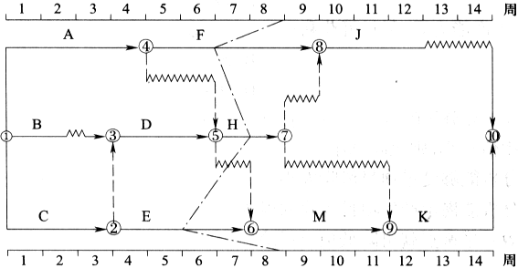某工程项目的进度计划如下面双代号时标网络计划所示（时间单位：周）。假定各项工作均匀速进行施工，在该工程项目进行到第8周末时对其实际进度进行了检查，并根据检查结果绘制了该工程项目的实际进度前锋线，如图中
