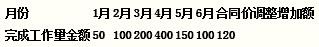 某建筑承包工程的结算价款总额为1000万元，预付备料款占工程价款的20%，主要材料和结构件金额占工程价款的50%，每月实际完成工作量和合同价款调整增加额如下表所示，用按月结算方式结算；该工程预付备料款