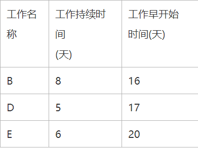 在工程网络计划中，工作M有B、D、E三项紧前工作，其持续时间和工作最早开始时间如下表所示，则工作M的最早开始时间是第(    )天。