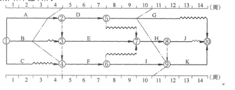 某工程项目的进度计划如下列双代号时标网络图所示，当工程进行到第4周末和第10周末时分别检查了该工程项目的实际进度，并绘制了两条实际进度前锋线，如下图中所示。[问题1][不定项选择题]该双代号时标网络计