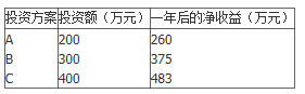 某项目现有三个互斥的投资方案A、B、C，欲从中选择最有利的方案，一个投资方案的投资额及一年后的净收益如下表所示。各方案的寿命期都是一年，一年后的净残值为零。假设基准收益率为6%。方案的内部收益率为(