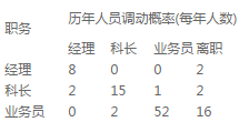 某公司人力资源部采用下列方法对下一年的人力资源情况进行预测，下面是该公司近年来的人员变动情况表。初期人员数量：经理10人。科长20人。业务员70人案例中，该企业采用的人力资源供给预测方法是(    )