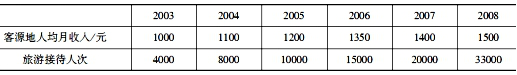 假定2003年以来，某寺庙接待的国内旅游人数和客源地人均收入如表1-2所示。若2009年客源地人均月收入为1750元，请用一元回归预测法预测2009年到该寺旅游参观的人次为（　　）。 表1-2