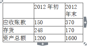 某饭店2012年营业收入为2000万元，营业成本为1580万元，净利为180万元，利息为124万元，适用25%的所得税率，其他项目金额如表13-1所示。 表13-1  部分资产负债项目表单位：万元 影