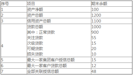 资产安全性监管是监管机构对银行机构监管的重要内容，监管重点是银行机构风险的分布、资产集中程度和关系人贷款。我国金融将的重要依据是《商业银行风险监管核心指标》。我国某商业银行2011年年末的相关数据如下